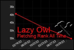 Total Graph of Lazy Owl