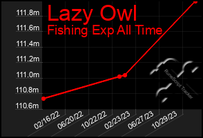 Total Graph of Lazy Owl