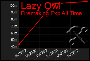 Total Graph of Lazy Owl