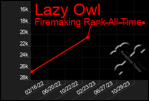 Total Graph of Lazy Owl