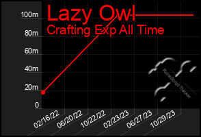 Total Graph of Lazy Owl