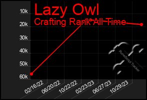 Total Graph of Lazy Owl