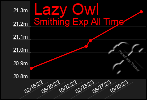 Total Graph of Lazy Owl