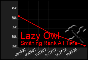 Total Graph of Lazy Owl