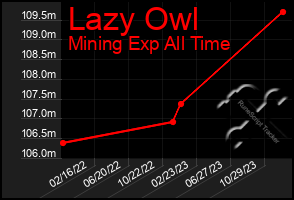 Total Graph of Lazy Owl