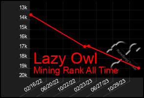 Total Graph of Lazy Owl