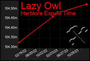 Total Graph of Lazy Owl