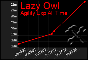 Total Graph of Lazy Owl