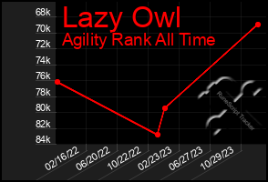 Total Graph of Lazy Owl