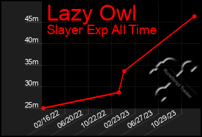 Total Graph of Lazy Owl