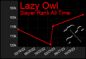 Total Graph of Lazy Owl