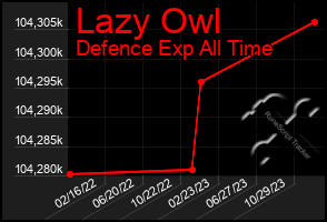 Total Graph of Lazy Owl