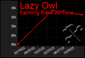 Total Graph of Lazy Owl