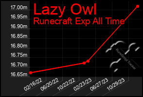 Total Graph of Lazy Owl