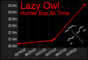 Total Graph of Lazy Owl