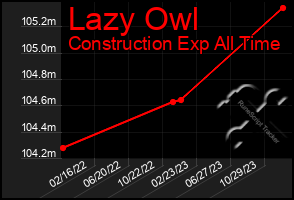 Total Graph of Lazy Owl