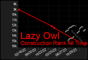 Total Graph of Lazy Owl