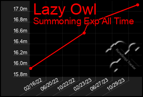 Total Graph of Lazy Owl