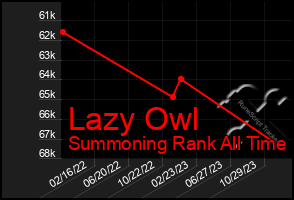 Total Graph of Lazy Owl