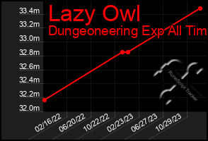 Total Graph of Lazy Owl