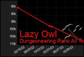 Total Graph of Lazy Owl