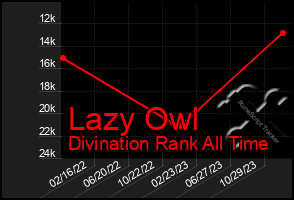 Total Graph of Lazy Owl