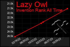 Total Graph of Lazy Owl