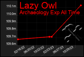 Total Graph of Lazy Owl