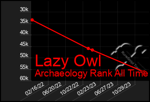 Total Graph of Lazy Owl