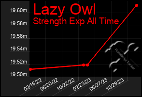 Total Graph of Lazy Owl