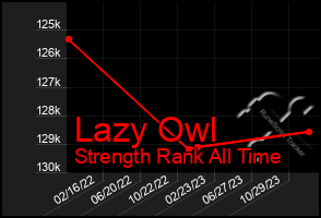 Total Graph of Lazy Owl