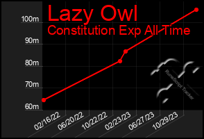 Total Graph of Lazy Owl