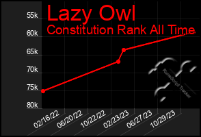 Total Graph of Lazy Owl