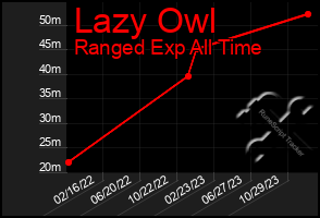 Total Graph of Lazy Owl