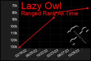 Total Graph of Lazy Owl