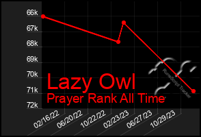 Total Graph of Lazy Owl