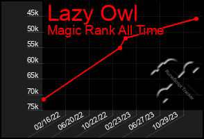 Total Graph of Lazy Owl