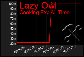 Total Graph of Lazy Owl