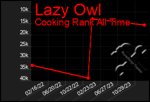 Total Graph of Lazy Owl