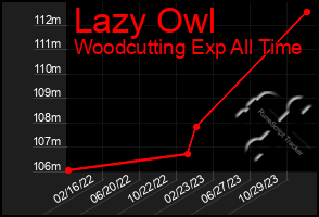 Total Graph of Lazy Owl