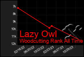 Total Graph of Lazy Owl