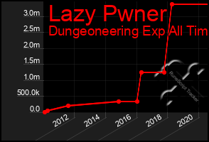 Total Graph of Lazy Pwner