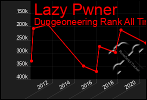 Total Graph of Lazy Pwner