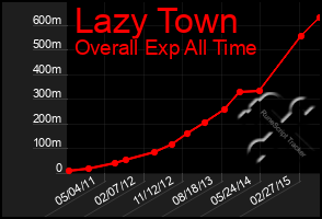 Total Graph of Lazy Town