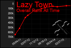 Total Graph of Lazy Town