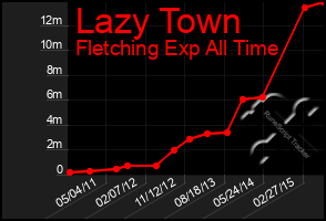 Total Graph of Lazy Town