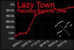 Total Graph of Lazy Town