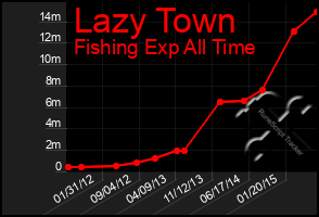 Total Graph of Lazy Town