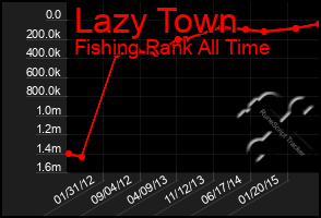 Total Graph of Lazy Town