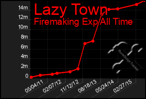 Total Graph of Lazy Town